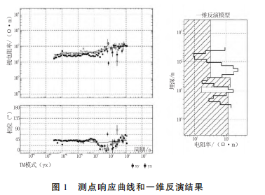 大地電磁測深在地熱勘查中的應用研究-工程物探-地熱勘查-地大熱能 大地電磁測深在地熱勘查中的應用研究-工程物探-地熱勘查-地大熱能