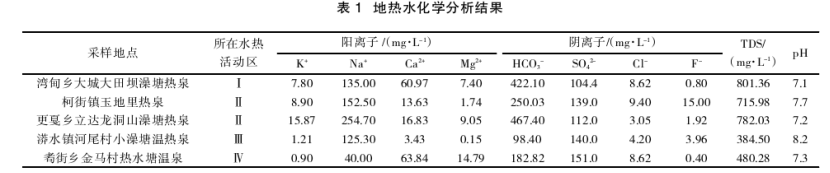 云南省昌寧縣地熱水地質(zhì)特征及成因研究-地熱開發(fā)利用-地大熱能 